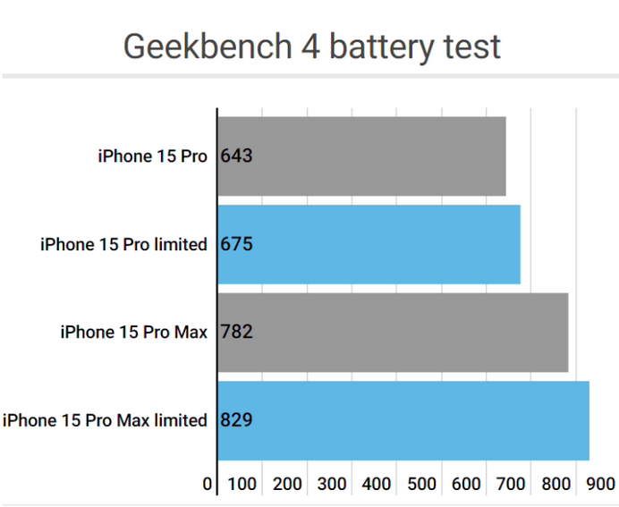 蒙自apple维修站iPhone15Pro的ProMotion高刷功能耗电吗