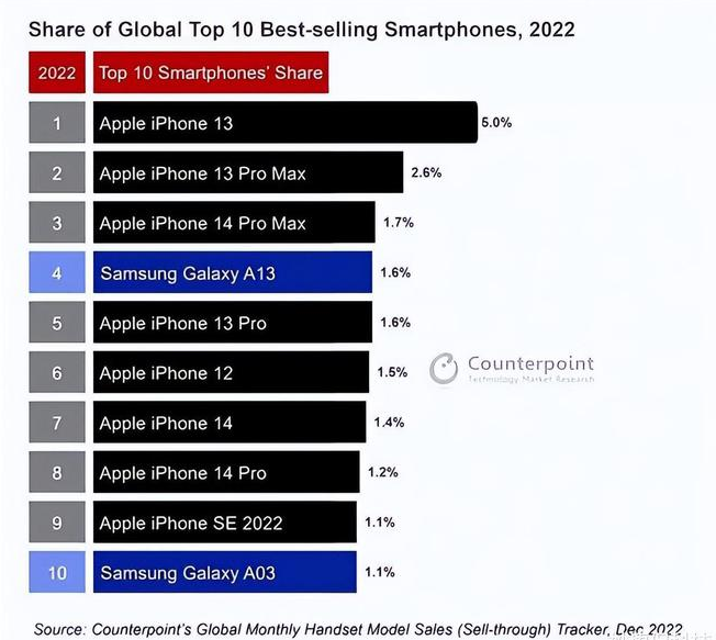 蒙自苹果维修分享:为什么iPhone14的销量不如iPhone13? 