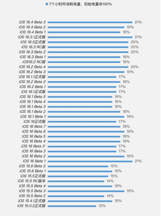蒙自苹果手机维修分享iOS 16.4 Beta 3续航跑分等测试结果汇总 