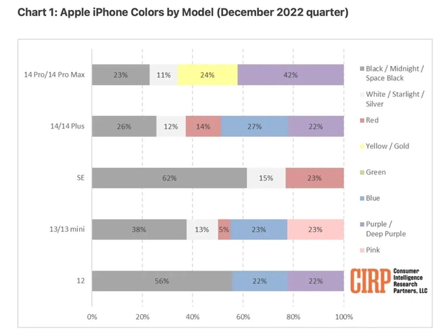 蒙自苹果维修网点分享：美国用户最喜欢什么颜色的iPhone 14？ 