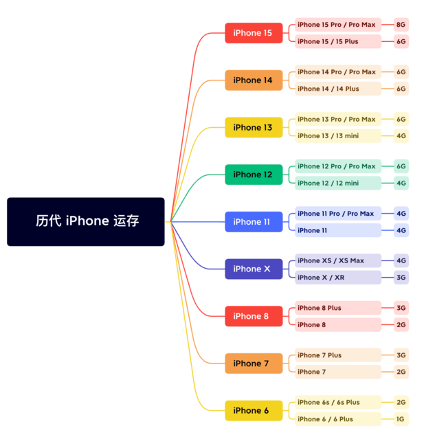 蒙自苹果维修网点分享苹果历代iPhone运存汇总 