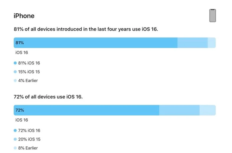 蒙自苹果手机维修分享iOS 16 / iPadOS 16 安装率 