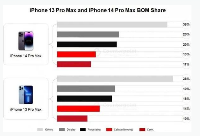 蒙自苹果手机维修分享iPhone 14 Pro的成本和利润 