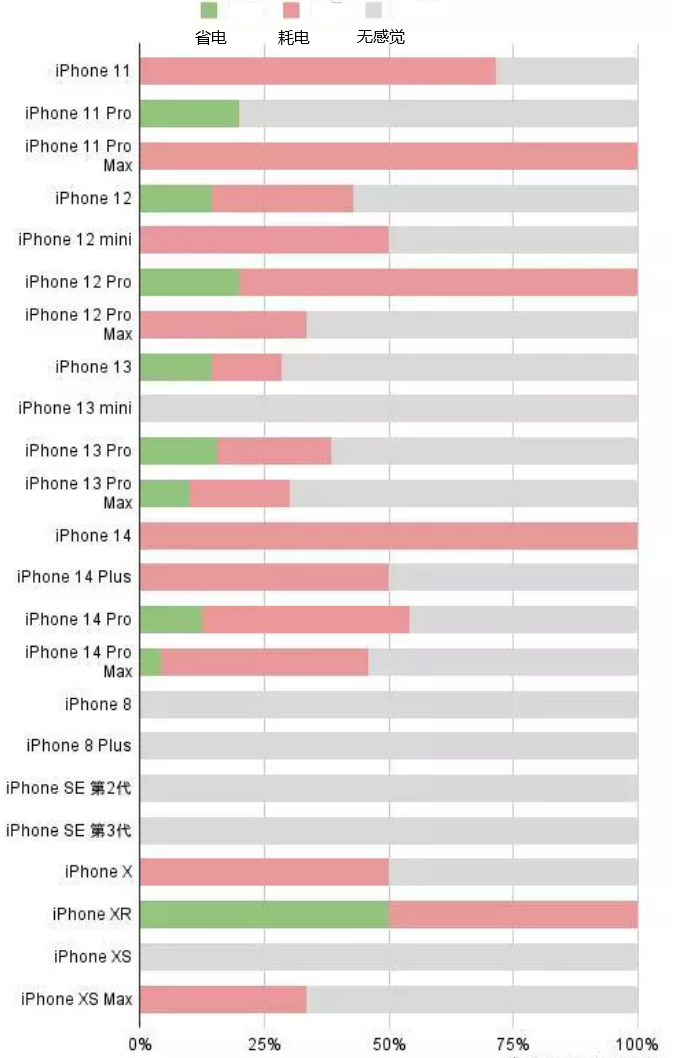 蒙自苹果手机维修分享iOS16.2太耗电怎么办？iOS16.2续航不好可以降级吗？ 