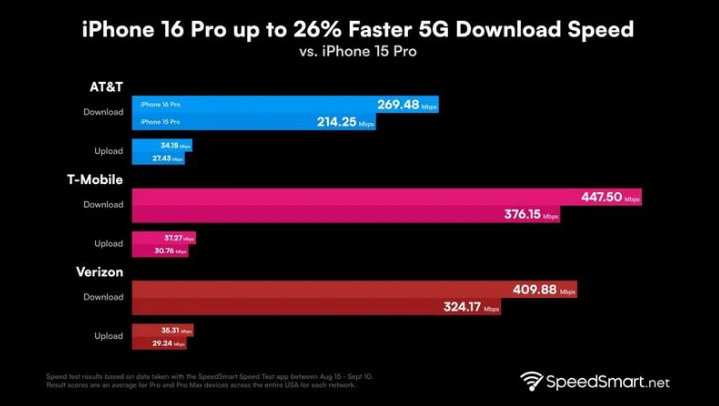 蒙自苹果手机维修分享iPhone 16 Pro 系列的 5G 速度 